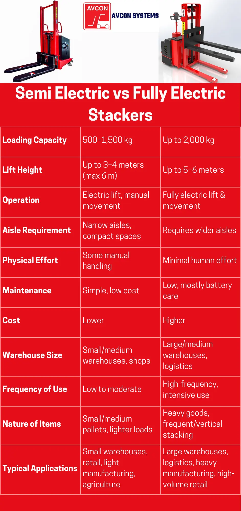 Semi Electric vs Fully Electric Stackers comparison chart by Avcon Systems showing differences in loading capacity, lift height, operation, cost, and applications.